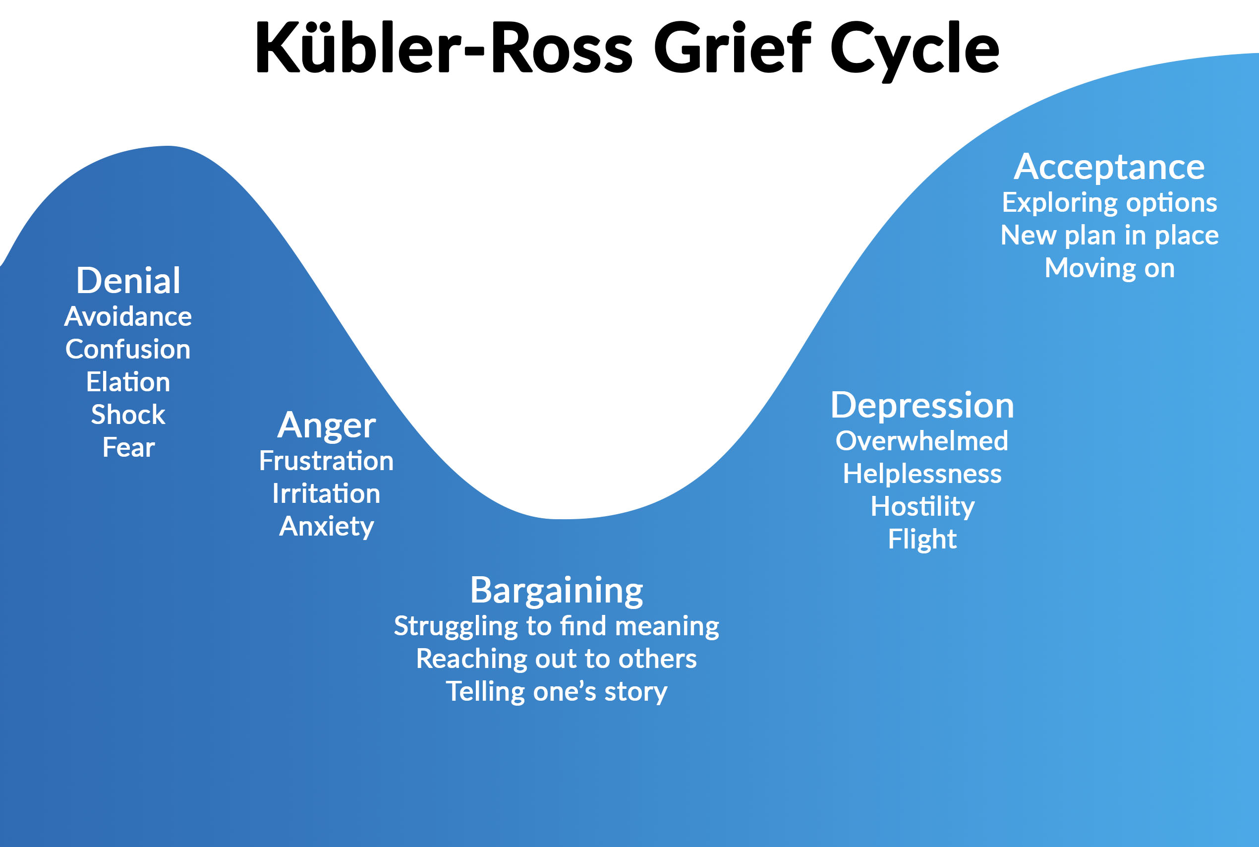 Kübler-Ross 5 stages of grief