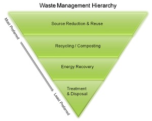 waste management hierarchy