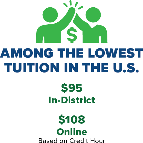 Among the Lowest Tuition in the US $95 In-District | $108 Online credit hour