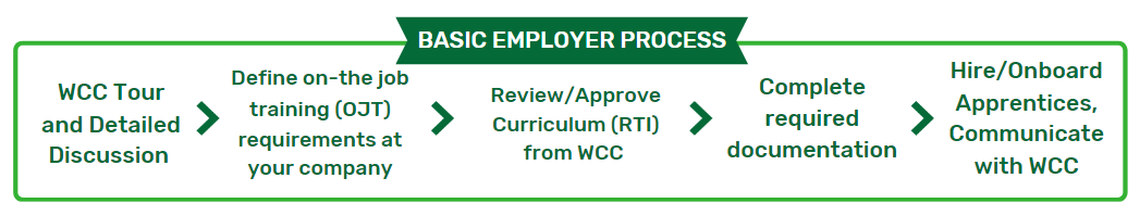 employer apprenticeship process