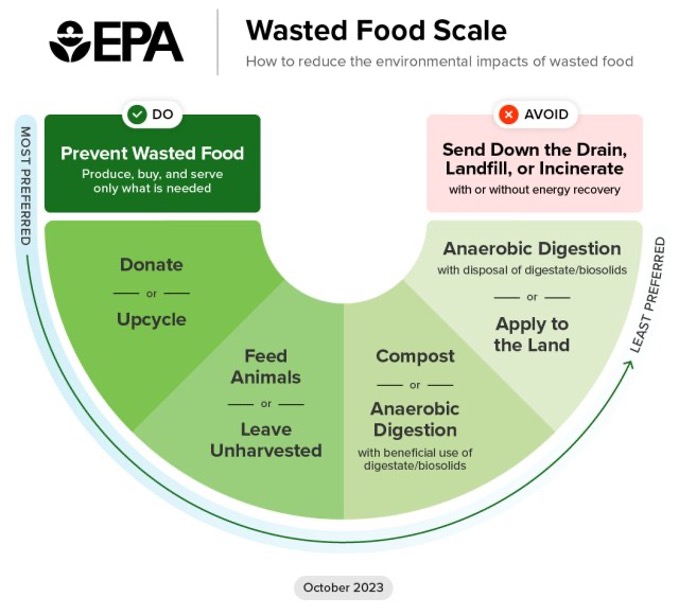 food waste graph