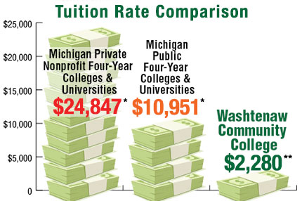 wcc tourism tuition fee