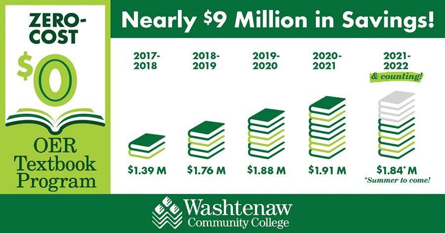 OER graphic showing nearly $9 million in savings