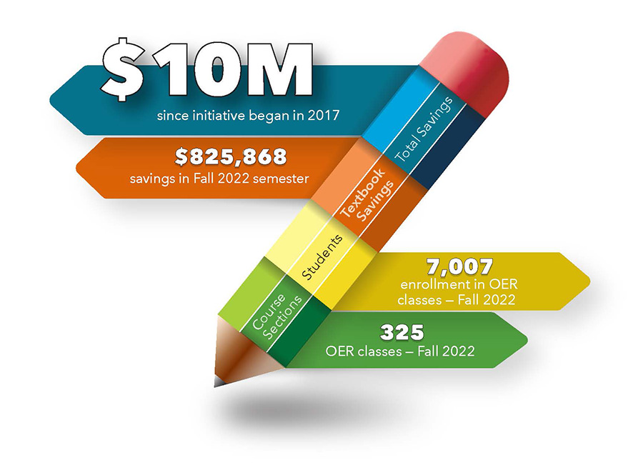 oer pencil data points infographic