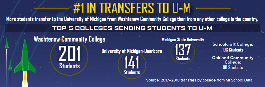 #1 in transfer to U of M