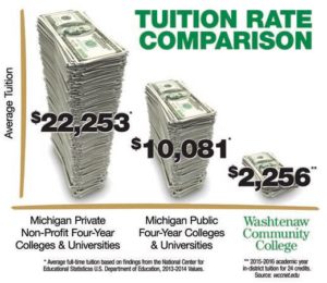 wcc tourism tuition fee