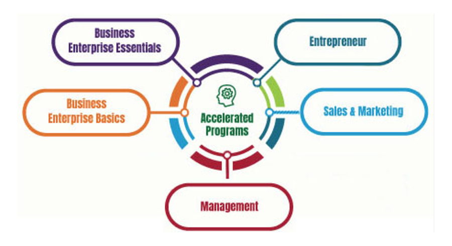 Graphic showing accelerated program titles: Business Enterprise Essentials, Entrepreneur, Business Enterprise Basics, Sales and Marketing, Management